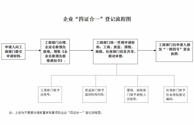 深圳市“四證合一”注冊(cè)公司的流程