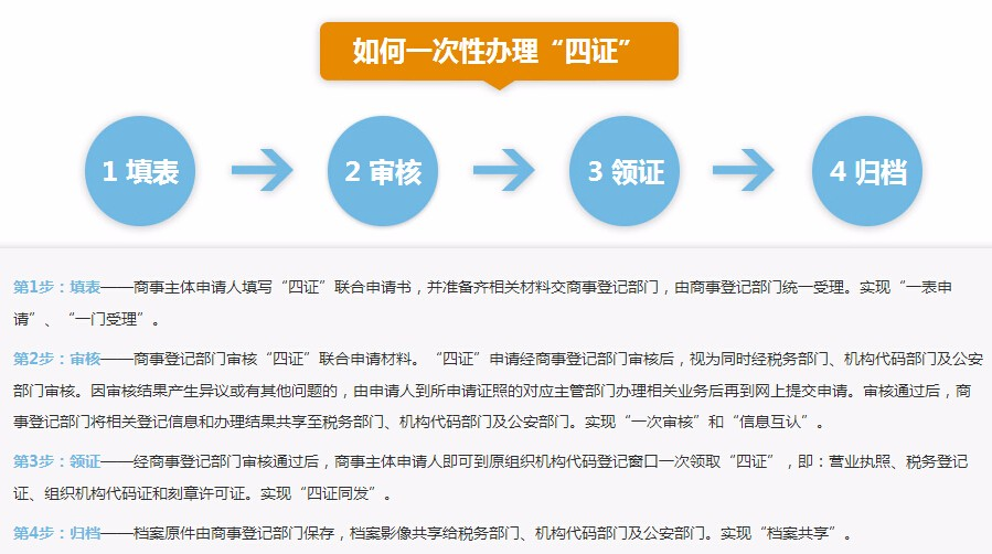 深圳“四证合一”注册公司流程