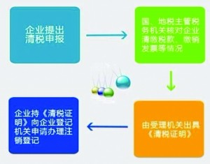 一照一碼企業(yè)如何辦理注銷