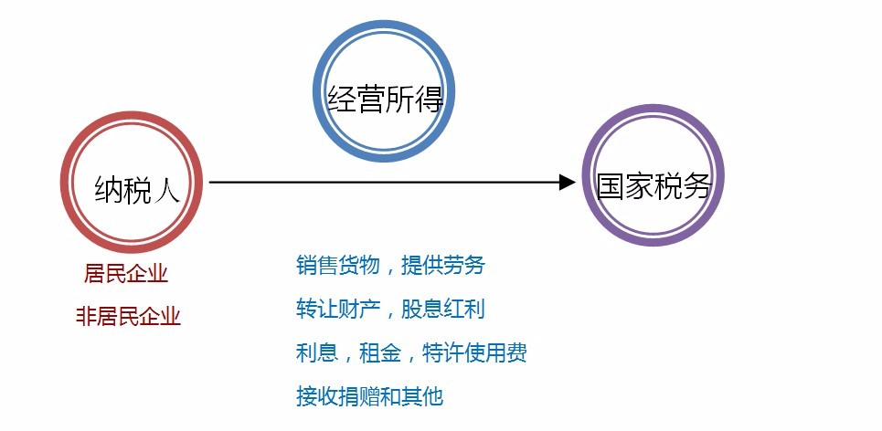 企业所得税的缴纳时间及方式