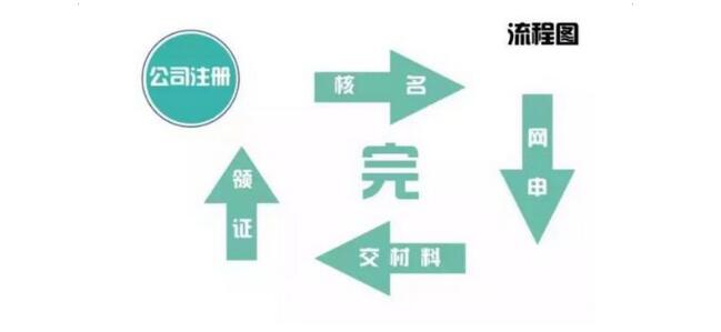  广州增设银行网点免费代办工商登记