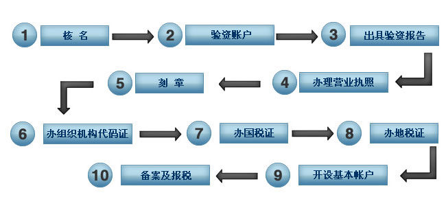 深圳如何注冊公司